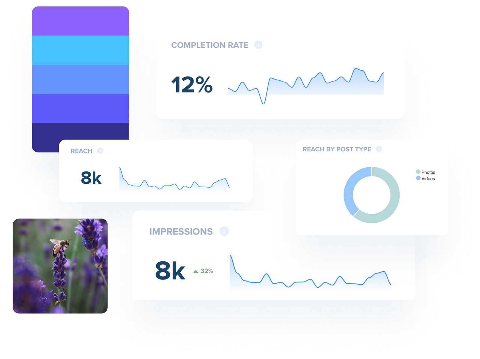 Data analytics dashboard showing metrics: completion rate at 12%, reach at 8k, impressions at 8k, and a pie chart of reach by post type, with a small image of lavender flowers | Social media scheduler | plannthat.com Data analytics dashboard showing metrics: completion rate at 12%, reach at 8k, impressions at 8k, and a pie chart of reach by post type, with a small image of lavender flowers | Social media scheduler | plannthat.com