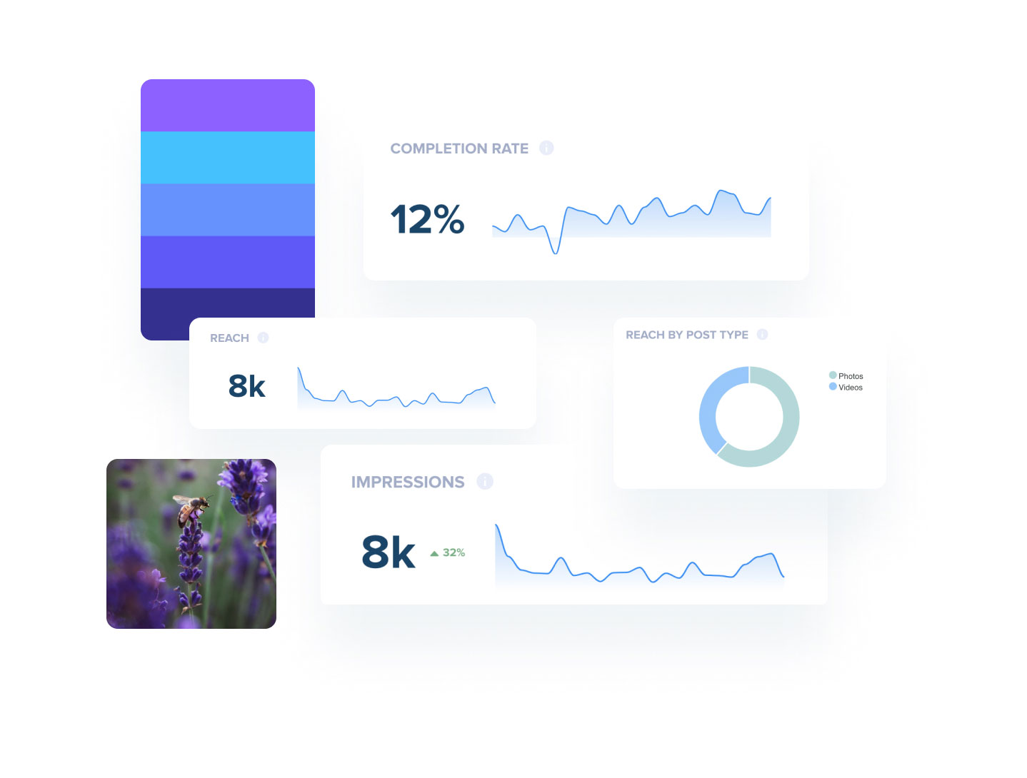 Data analytics dashboard showing metrics: completion rate at 12%, reach at 8k, impressions at 8k, and a pie chart of reach by post type, with a small image of lavender flowers | Social media scheduler | plannthat.com Data analytics dashboard showing metrics: completion rate at 12%, reach at 8k, impressions at 8k, and a pie chart of reach by post type, with a small image of lavender flowers | Social media scheduler | plannthat.com