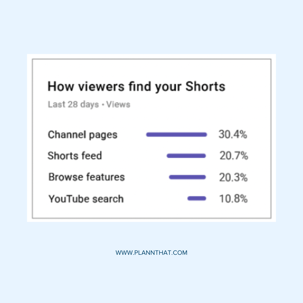 How Viewers Find Your Shorts